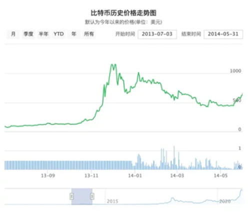 比特币历史价格走势图_比特币十年币价波动介绍