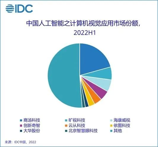 业绩乏力、持续亏损,AI 风口能否撑起云天励飞 400 亿市值?