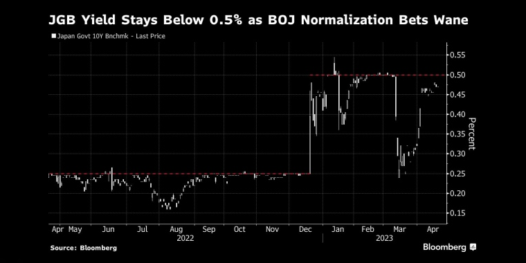 花旗正在为日债收益长期回升做准备，日本必须货币政策正常化