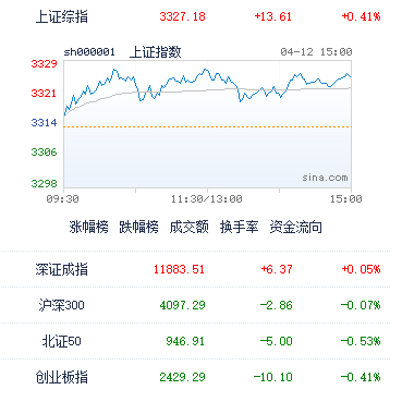 4月12日A股收评：通缩预期影响下，白酒等消费板块继续走低