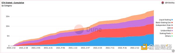 「质押大战」即将到来？一文盘点主流LSD协议特点及优缺点1
