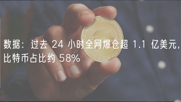 数据：过去 24 小时全网爆仓超 1.1 亿美元，比特币占比约 58%
