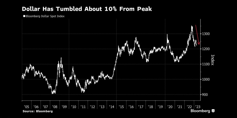 美联储利率空间锁死后，美元存在短期贬值空间1