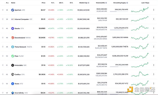 金色Web3.0日报 | 多个蓝筹NFT系列地板价出现普跌行情7