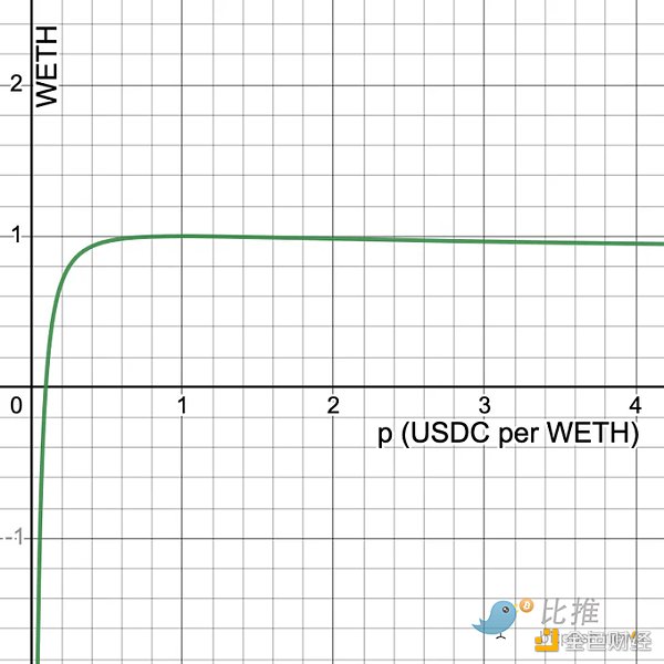 长推：Uniswap上的高收益单代币策略