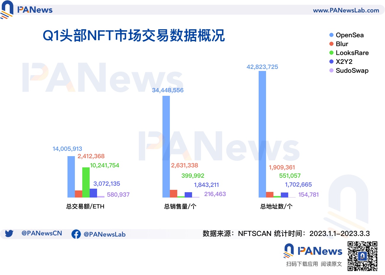 数据解析NFT Q1市场表现：NFT生态正向Polygon聚拢，蓝筹项目"保值"难