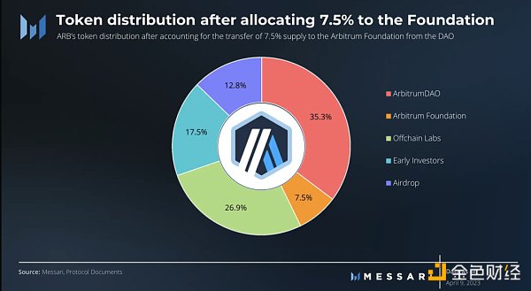上海升级之后 Layer2龙头Arbitrum将继续领跑 上海升级之后 Layer2龙头Arbitrum将继续领跑