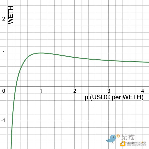 长推：Uniswap上的高收益单代币策略