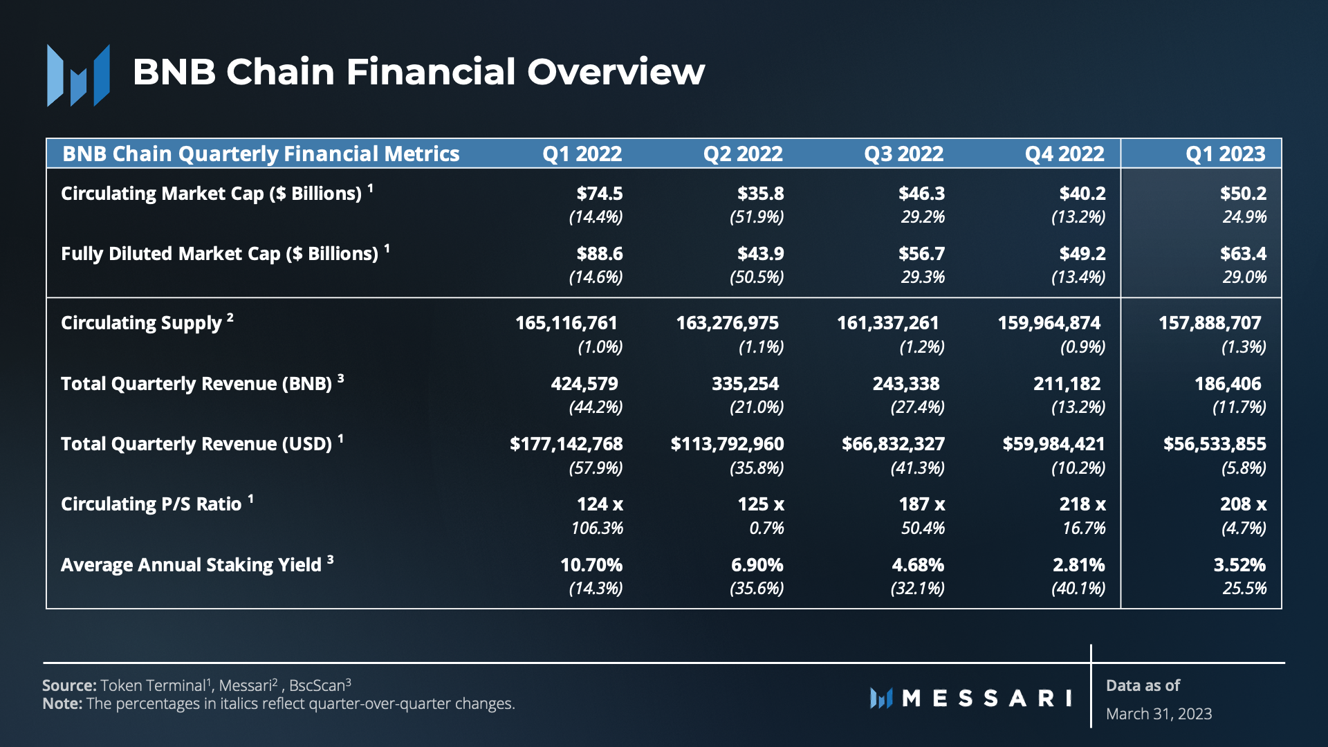 Messari一季度BNB Chain报告：财务业绩有所改善，用户活动仍然强劲