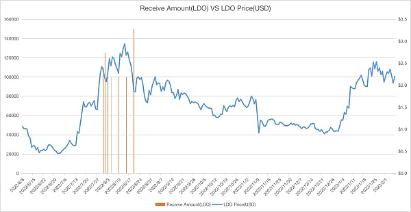 Arthur Hayes：囤了那么久的 $LDO 我为何全部亏本抛售？