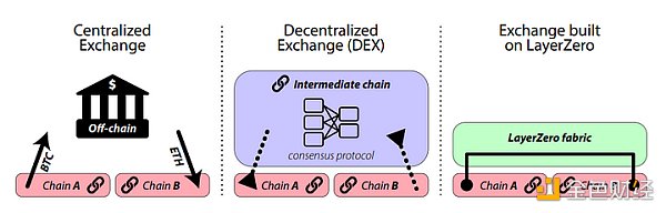 区块链观察 | Bixin Ventures：LayerZero全链互操作性用例有哪些了