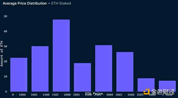 以太坊质押市场综述和投资机会