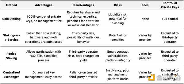 以太坊质押市场综述和投资机会
