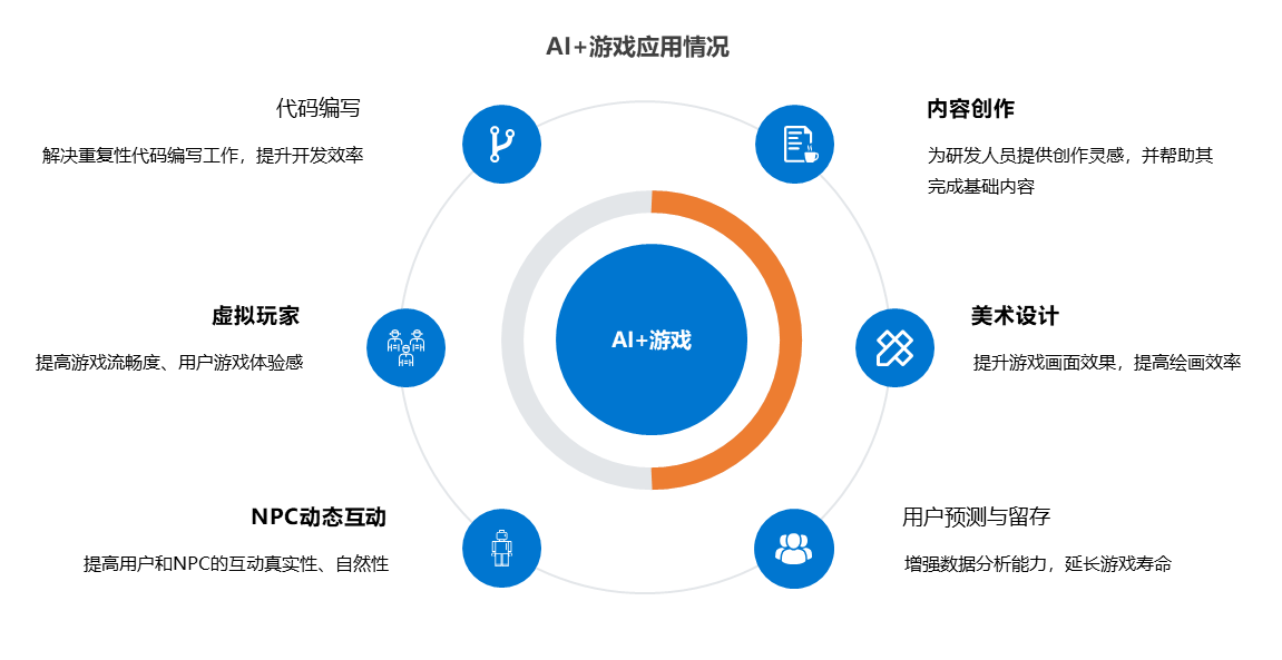 36氪研究院 | 2023年中国AI+游戏行业研究报告1 36氪研究院 | 2023年中国AI+游戏行业研究报告1