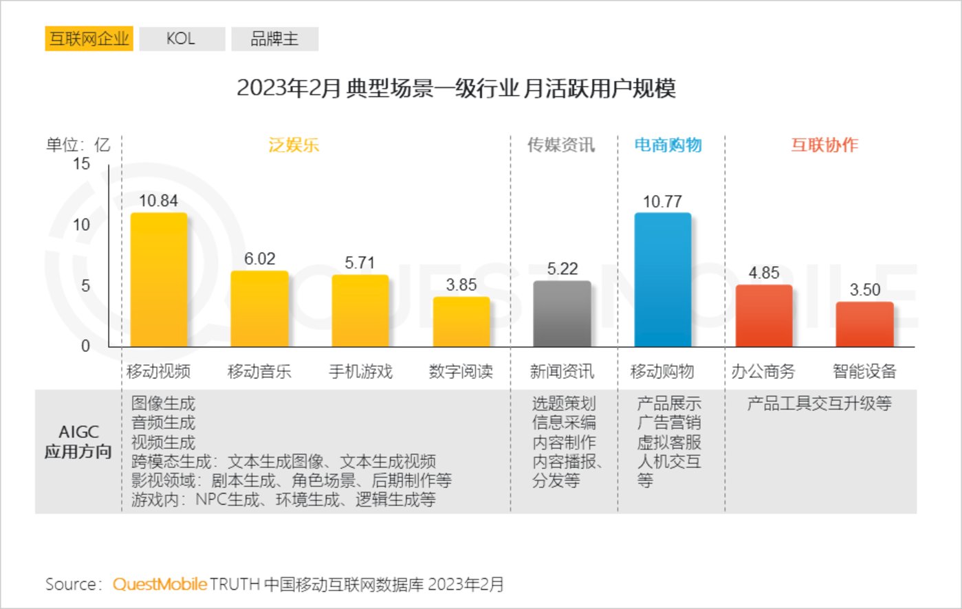 2023“AIGC兴趣用户”洞察报告：AI绘画用户超千万，大厂创业者争抢布局，移动互联网新风口已至