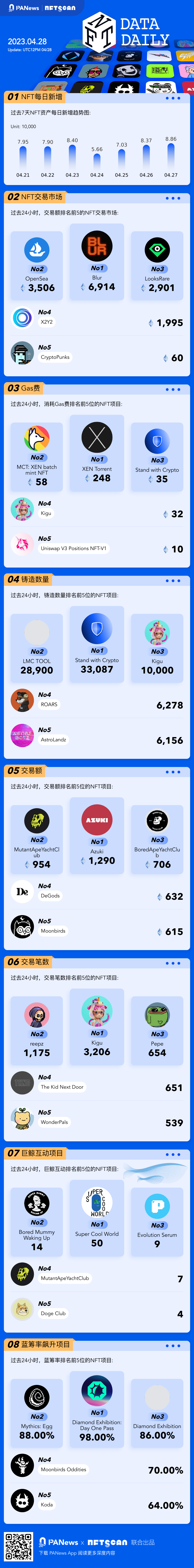 PA图说 | 一图掌握以太坊上NFT关键数据（2023.04.28）