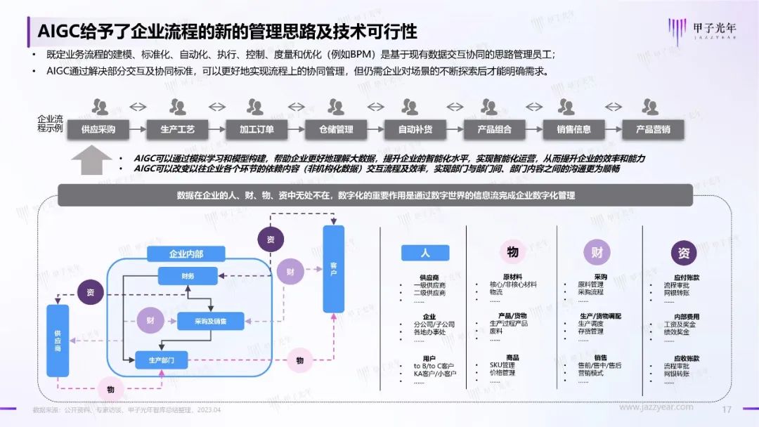 2023年AIGC应用与实践展望报告:AIGC时代到来,企业及个人需要如何面对?16 2023年AIGC应用与实践展望报告:AIGC时代到来,企业及个人需要如何面对?16
