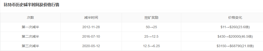 比特币“减半行情”进入倒计时 分析师预计BTC明年破5万美元