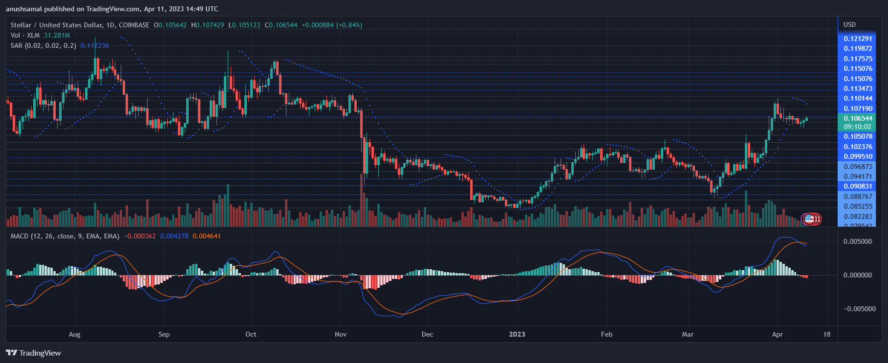 恒星币今日行情价格（恒星币目前打破了长期阻力）