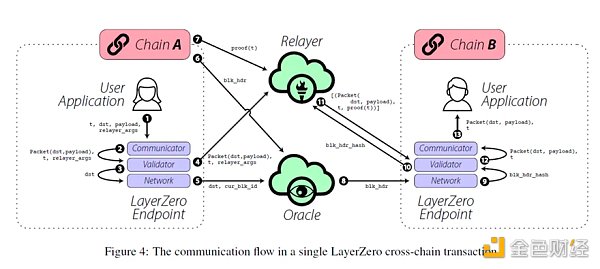 跨链新趋势，LayerZero如何成为全链时代“第0层”？