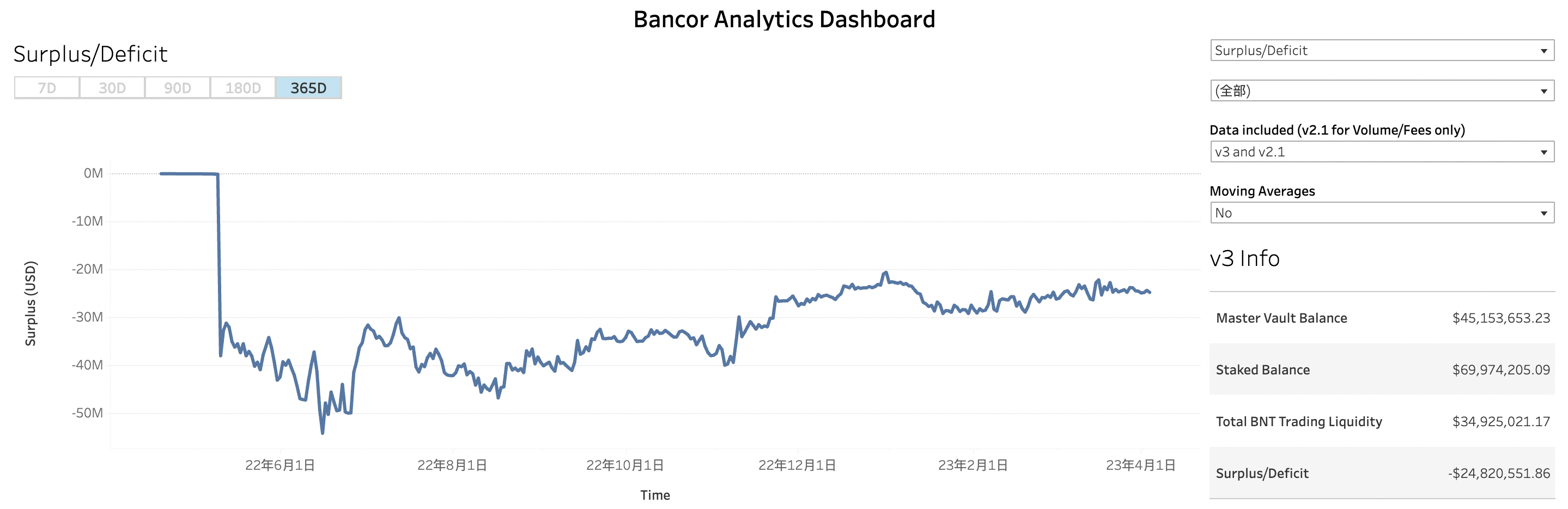Bancor团队推新项目,Carbon与Fast Lane能否弥补高达2482万美元的亏损