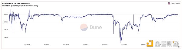 展望上海升级后的以太坊:抛售潮小于预期,质押赛道大有可为
