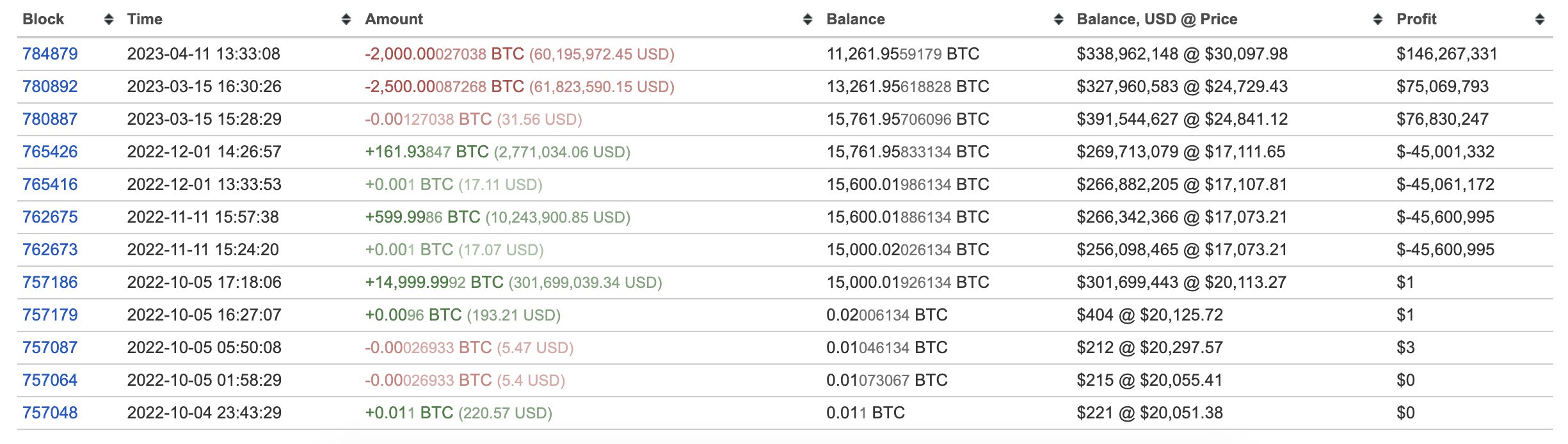 数据：某巨鲸再向币安转入2000枚BTC，约合6000万美元