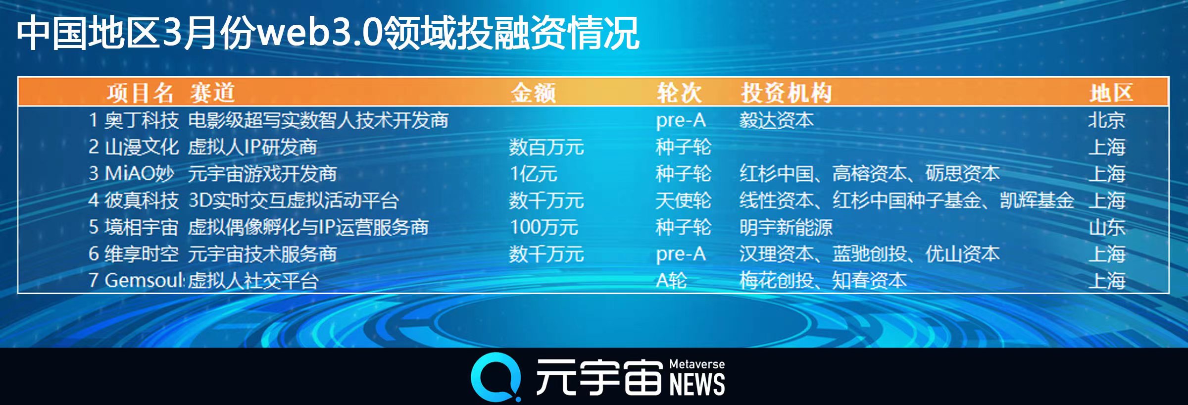 3月份Web3.0融资数量、总额双双下滑 中国投资机构活跃2 3月份Web3.0融资数量、总额双双下滑 中国投资机构活跃2