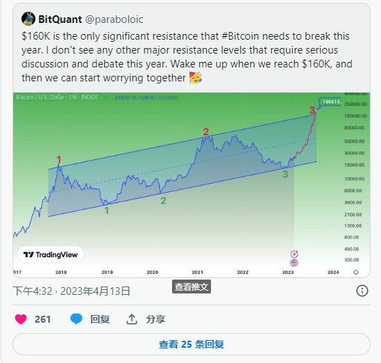比特币突破19万美元？（比特币有望突破19万美元）2