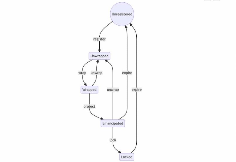 ENS 域名封装是什么？为何如此重要？