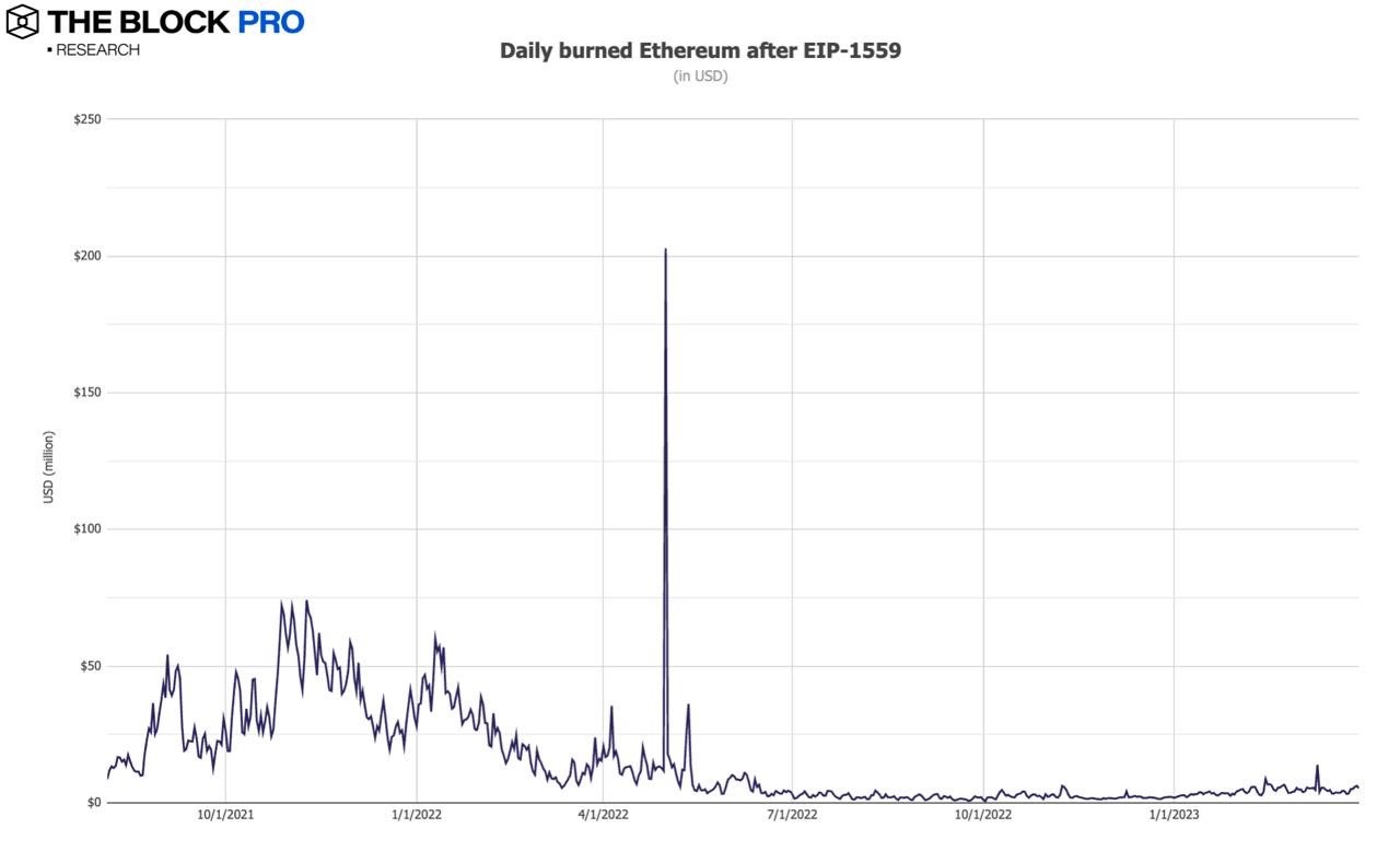 12张图解读加密行业的“强劲三月”