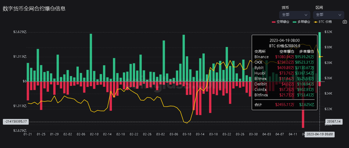 4月20日虚拟货币爆仓情况（ETH爆仓数据高过BTC）