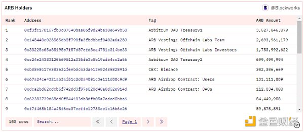 还 DAO 吗？Arbitrum 欲通过 AIP-1“窃取”10 亿美元