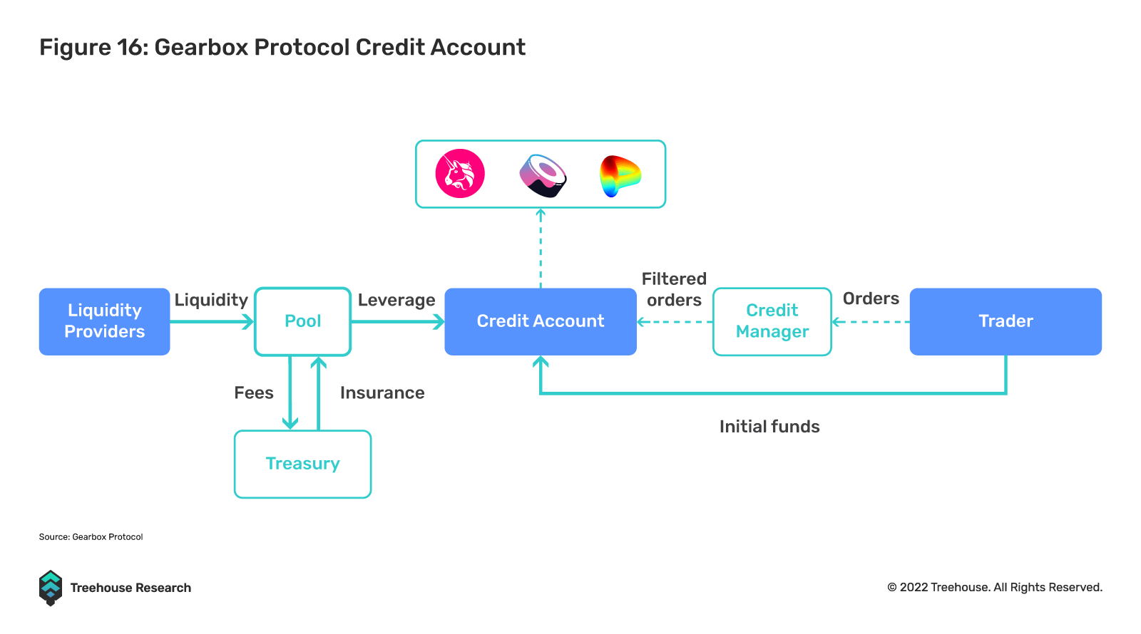 不足额抵押贷款:DeFi借贷的下一个圣杯16 不足额抵押贷款:DeFi借贷的下一个圣杯16