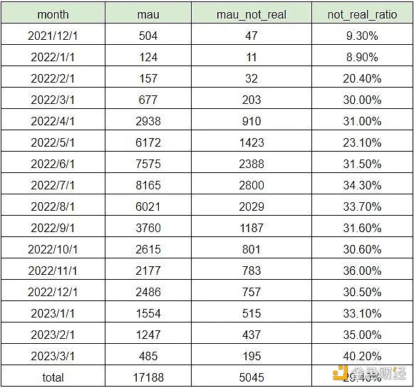 Footprint Analytics:为何掌握游戏玩家数据分析如此重要?