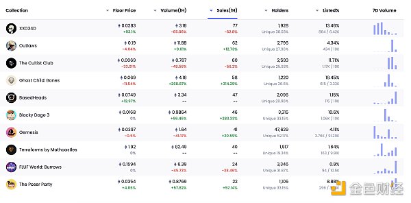 金色Web3.0日报 | 多个蓝筹NFT系列地板价出现普跌行情10