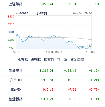 4月24日A股收评：投资者对于这里的连续跳水，又该如何应对？