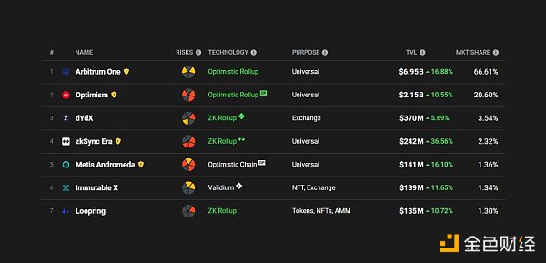 网络数据对比:Arbitrum发币 Optimism落败?8 网络数据对比:Arbitrum发币 Optimism落败?8