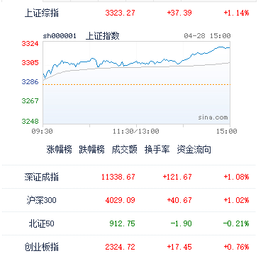 4月28日A股收评:市场三连阳下,短期调整有结束迹象