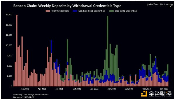 展望上海升级后的以太坊:抛售潮小于预期,质押赛道大有可为