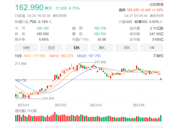 分析师表示，特斯拉不断压缩利润率是其被抛售的主要原因