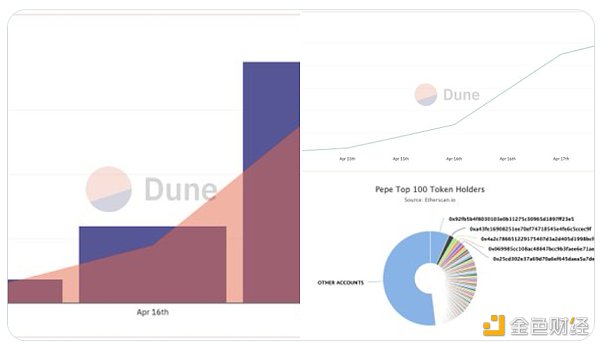 4天6000倍的MEME币PEPE是不是旁氏骗局：数据分析5