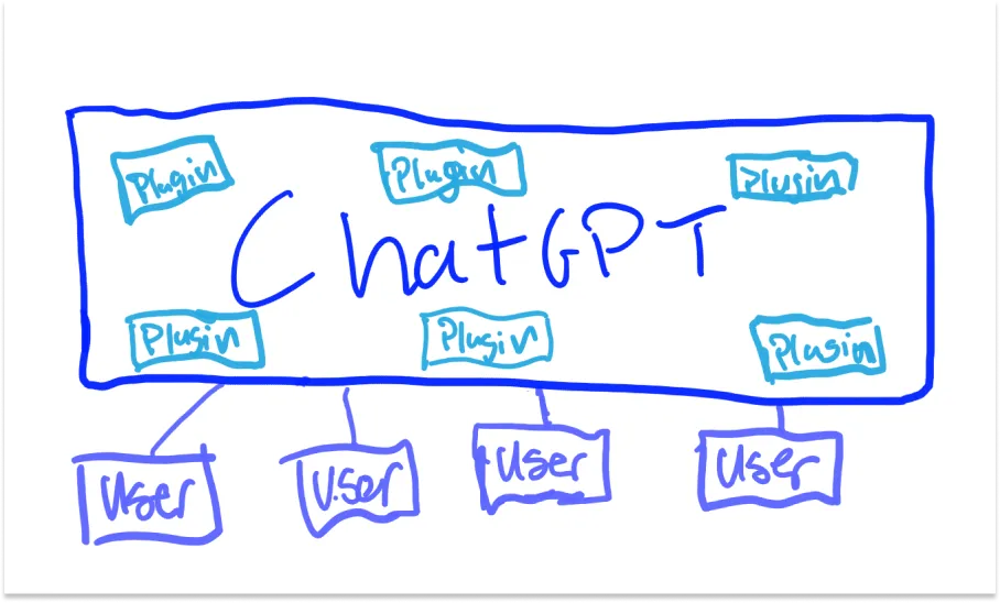 有了插件的ChatGPT，可能会成为未来互联网的唯一入口