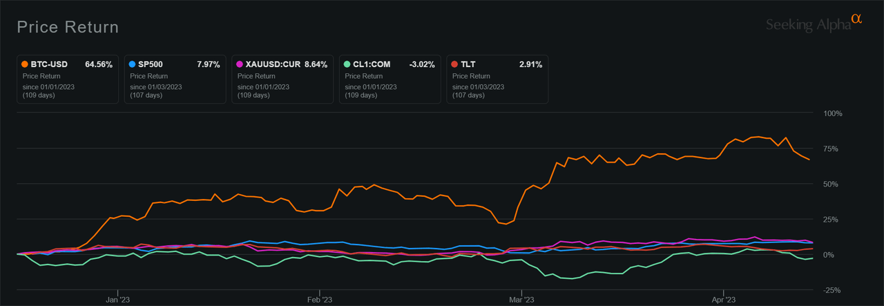 尽管近期疲软，比特币可能在第二季度末升至3.5万美元