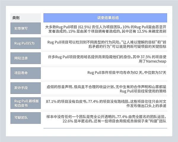 大多使用N某网站 项目平均不超N天 :40个跑路项目给我们什么启示 ?