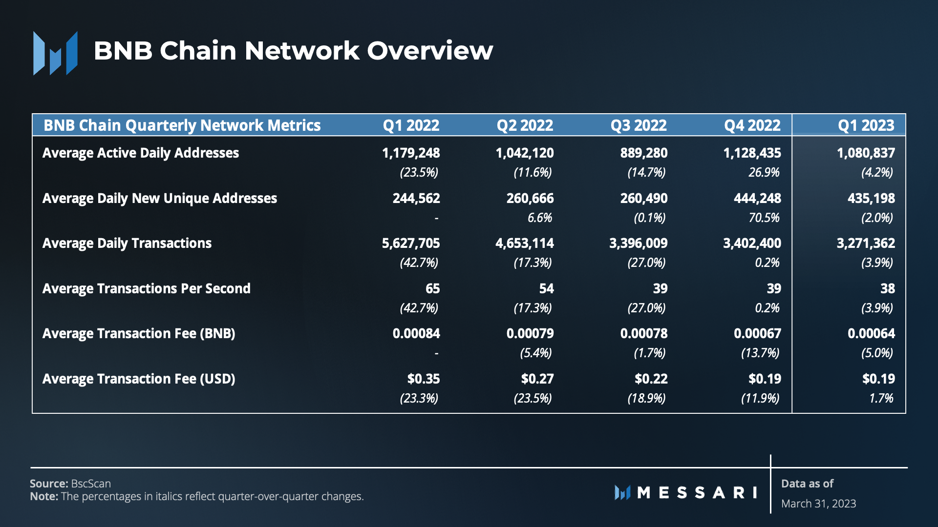Messari一季度BNB Chain报告：财务业绩有所改善，用户活动仍然强劲