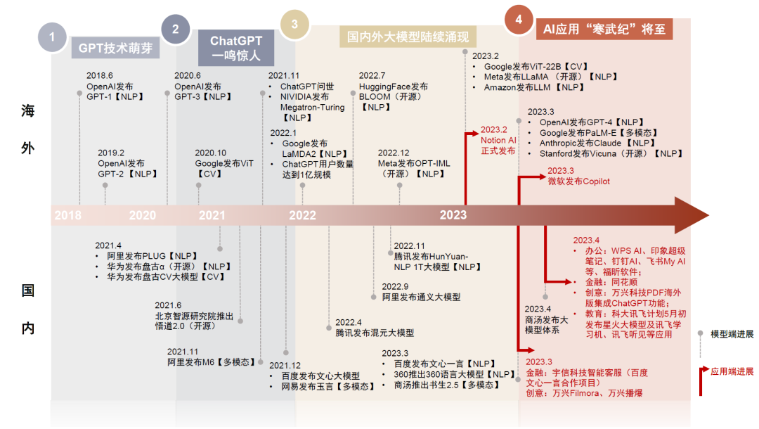 中金公司:AI应用或迎来“寒武纪”,办公场景落地先行2 中金公司:AI应用或迎来“寒武纪”,办公场景落地先行2