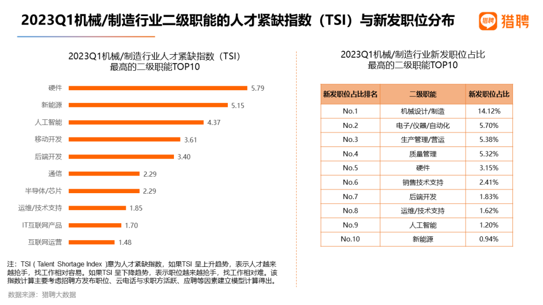 猎聘数据：重金求才，AIGC招聘年薪中位数达34万！