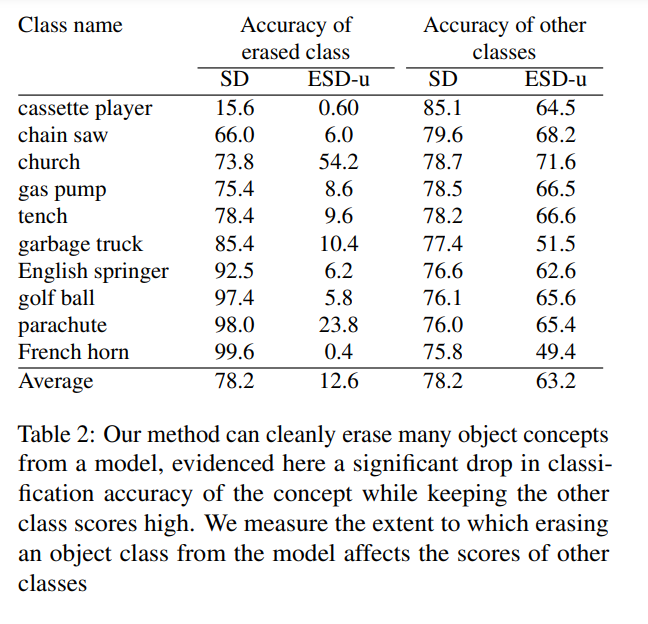 平息画师怒火：Stable Diffusion学会在绘画中直接「擦除」侵权概念