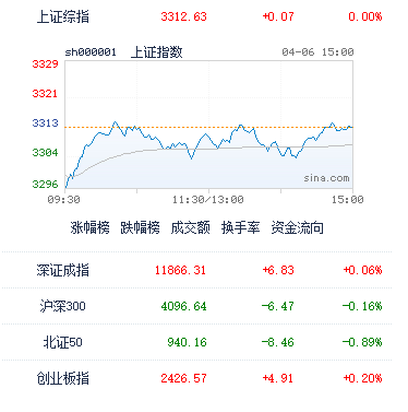 4月6日A股收评：科创50进入技术性牛市，科创板大行情启动？
